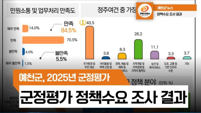 예천군,2025년 군정평가 및 정책수요 조사 결과 국민의소리 기사 이미지