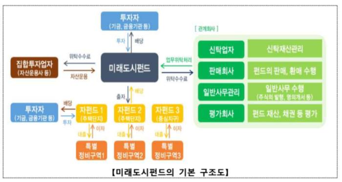 총 12조원 규모  미래도시펀드 조성 본격 착수 기사 이미지